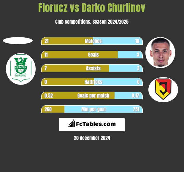 Florucz vs Darko Churlinov h2h player stats