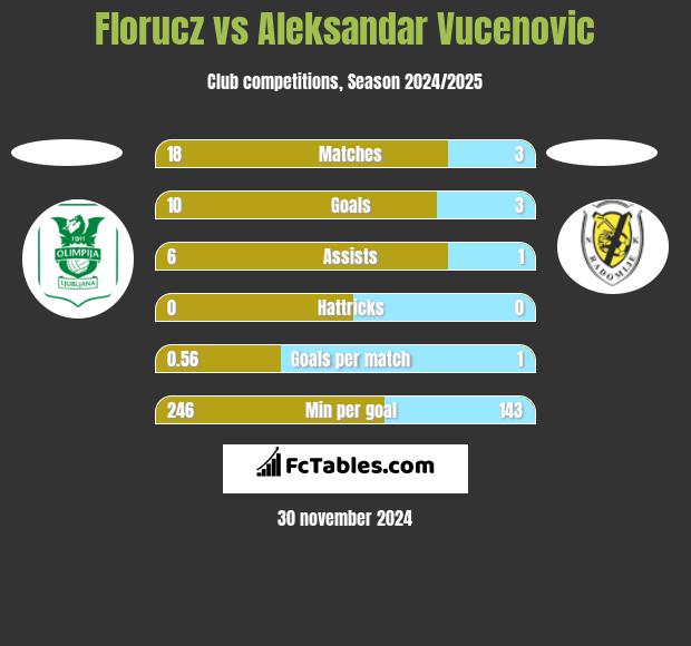 Florucz vs Aleksandar Vucenovic h2h player stats