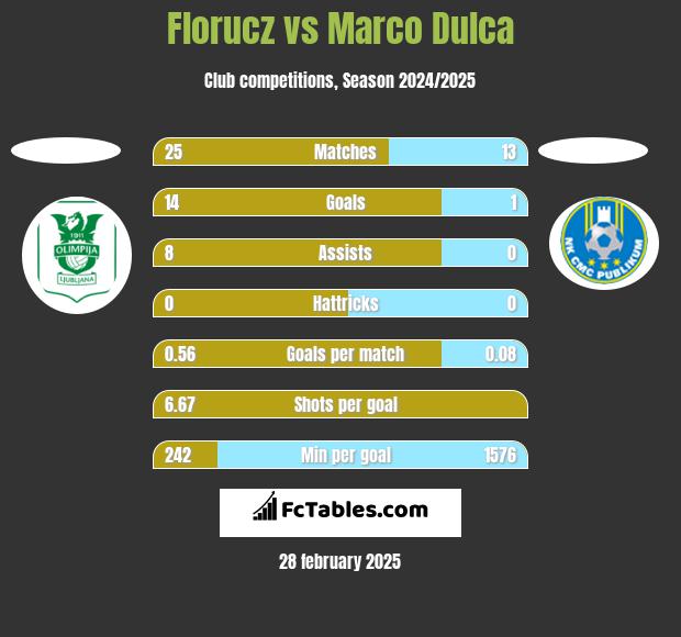 Florucz vs Marco Dulca h2h player stats