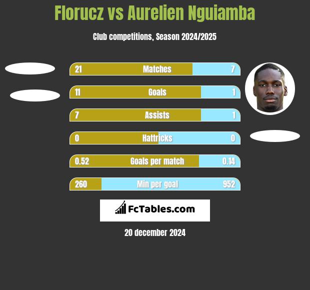 Florucz vs Aurelien Nguiamba h2h player stats