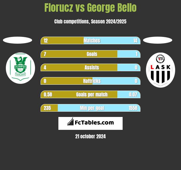 Florucz vs George Bello h2h player stats