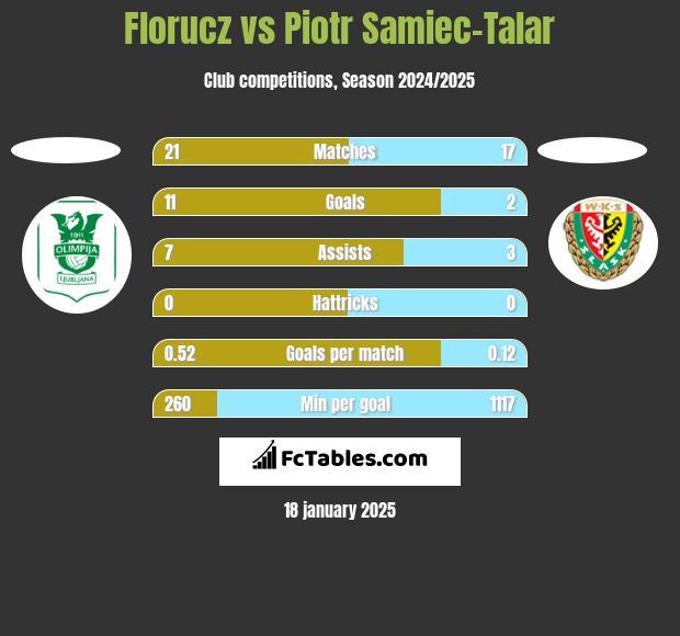 Florucz vs Piotr Samiec-Talar h2h player stats