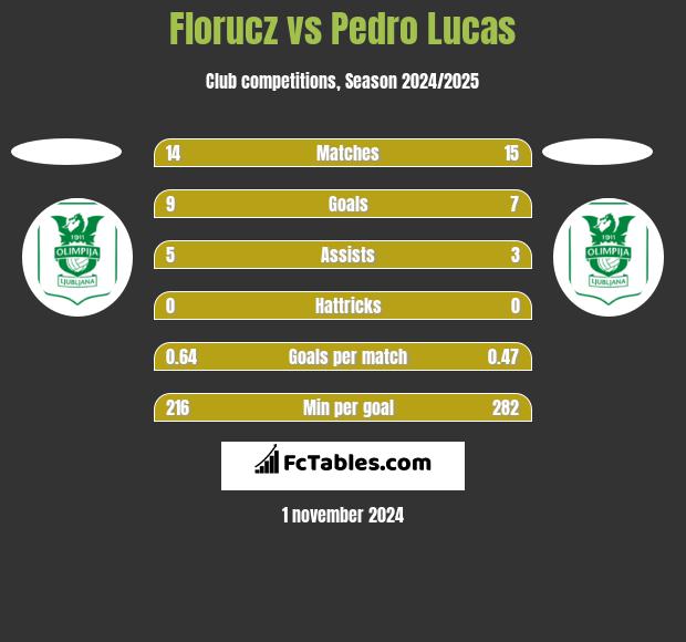 Florucz vs Pedro Lucas h2h player stats