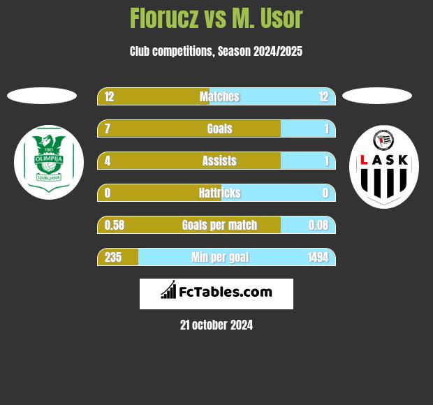 Florucz vs M. Usor h2h player stats