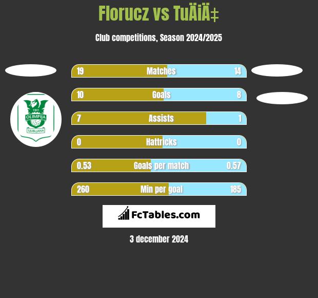 Florucz vs TuÄiÄ‡ h2h player stats