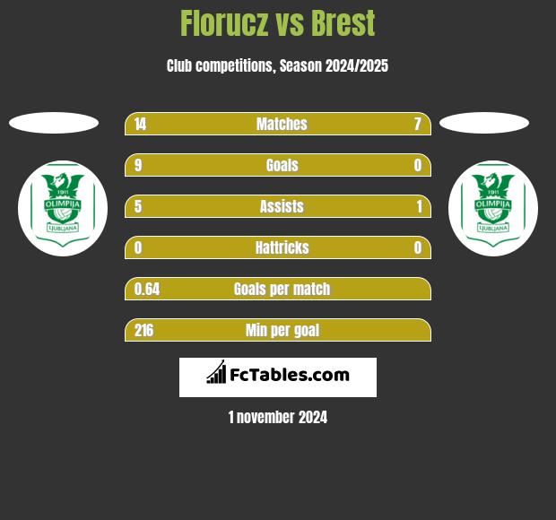 Florucz vs Brest h2h player stats