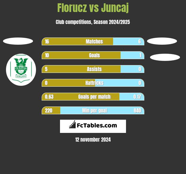 Florucz vs Juncaj h2h player stats