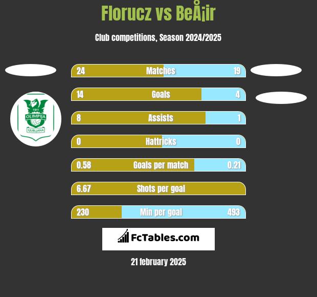 Florucz vs BeÅ¡ir h2h player stats