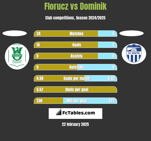 Florucz vs Dominik h2h player stats