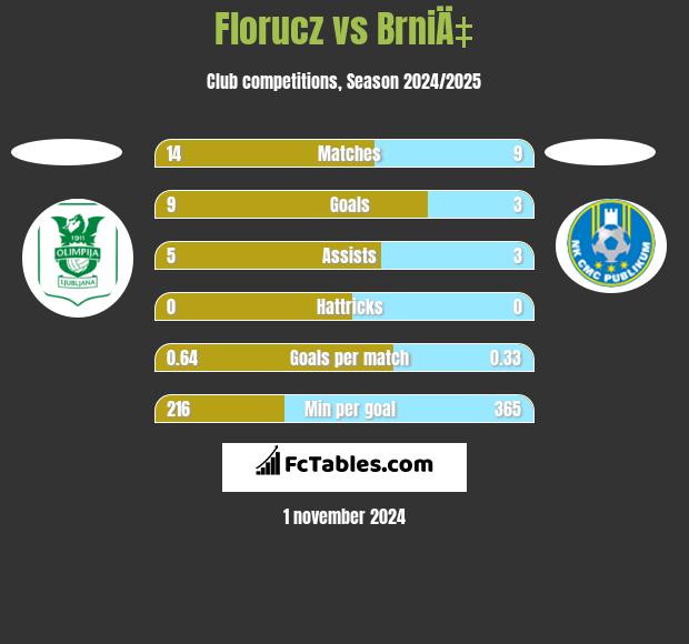 Florucz vs BrniÄ‡ h2h player stats