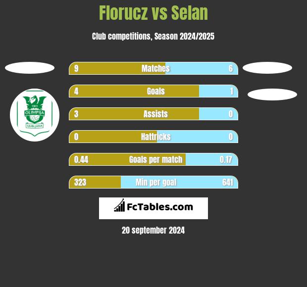 Florucz vs Selan h2h player stats