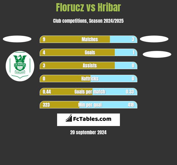 Florucz vs Hribar h2h player stats