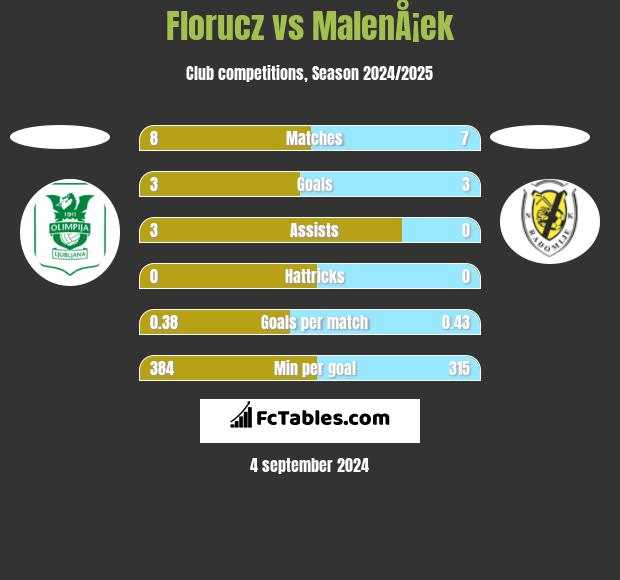 Florucz vs MalenÅ¡ek h2h player stats