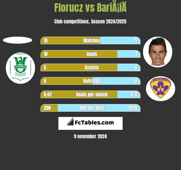 Florucz vs BariÅ¡iÄ h2h player stats