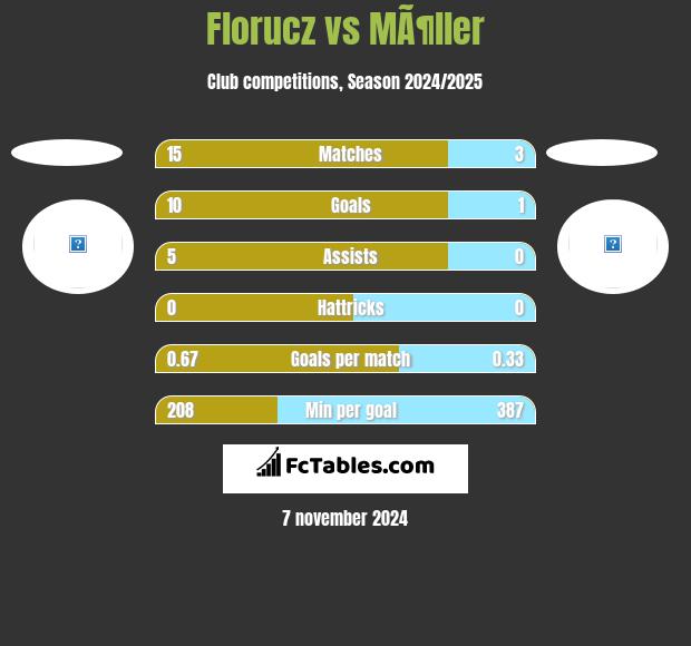 Florucz vs MÃ¶ller h2h player stats