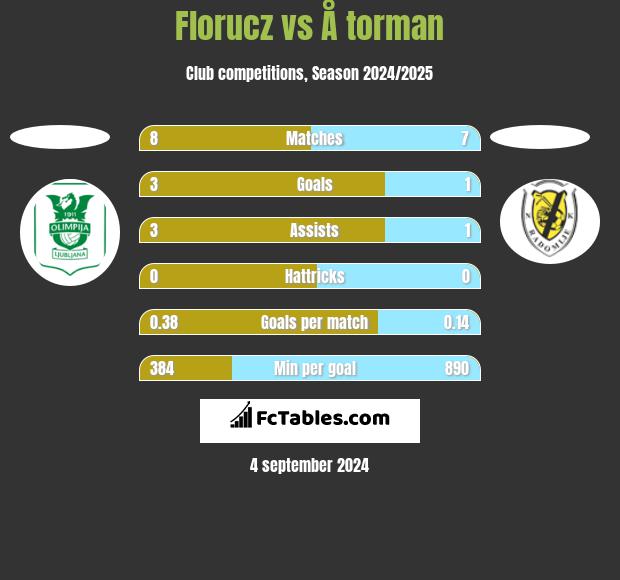 Florucz vs Å torman h2h player stats