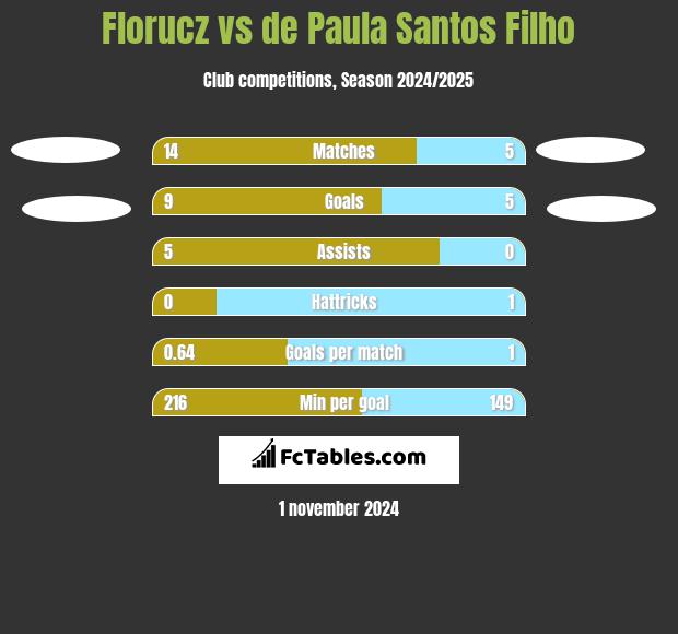 Florucz vs de Paula Santos Filho h2h player stats