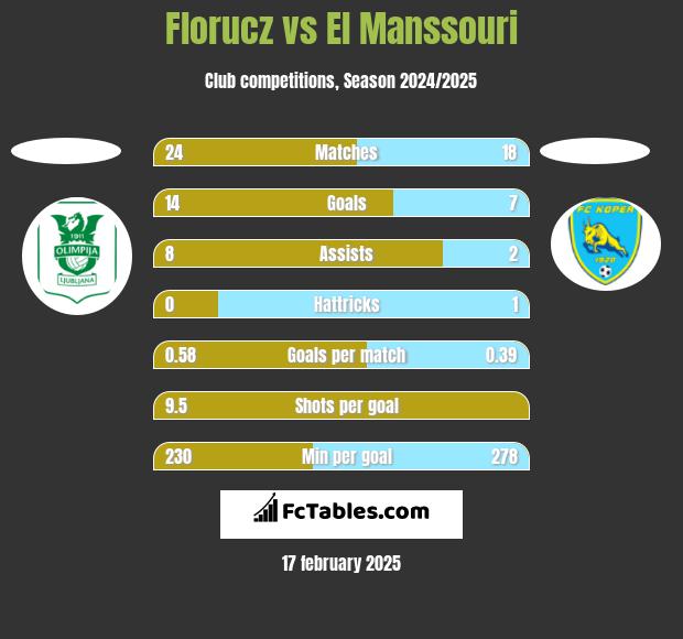 Florucz vs El Manssouri h2h player stats