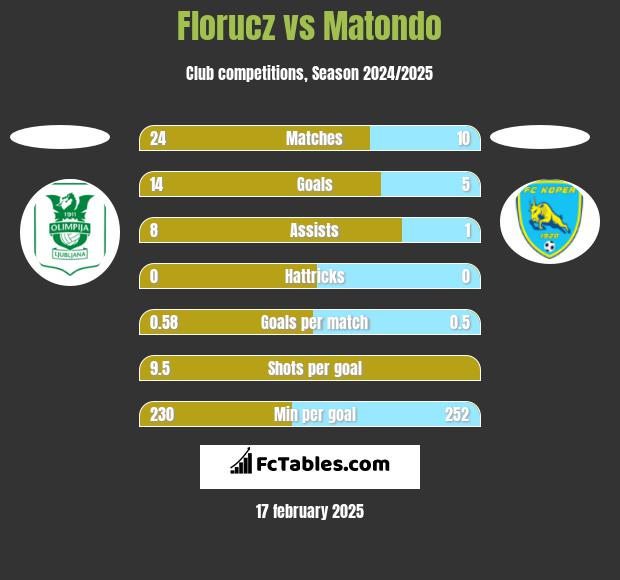 Florucz vs Matondo h2h player stats