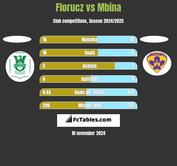 Florucz vs Mbina h2h player stats