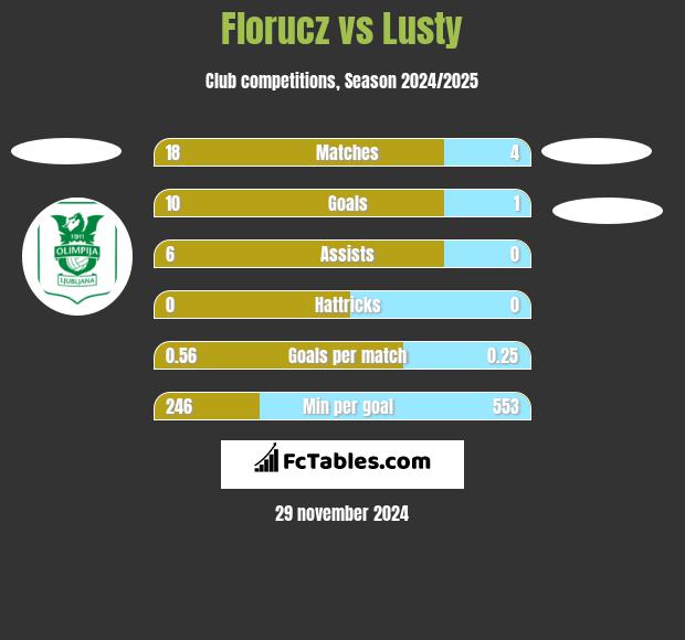 Florucz vs Lusty h2h player stats