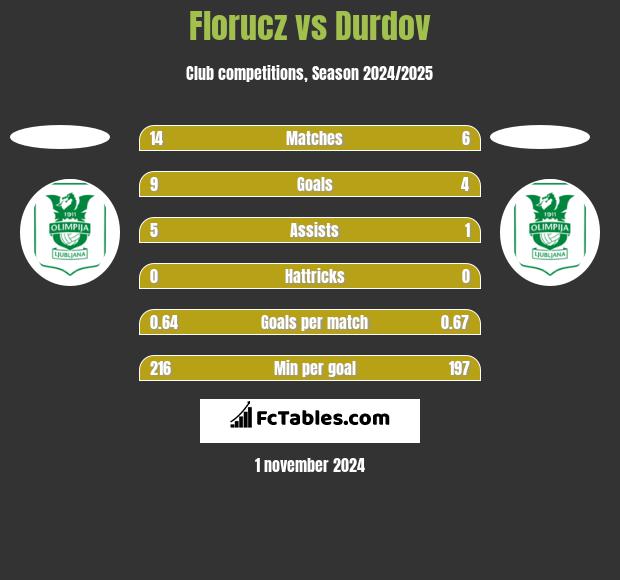 Florucz vs Durdov h2h player stats