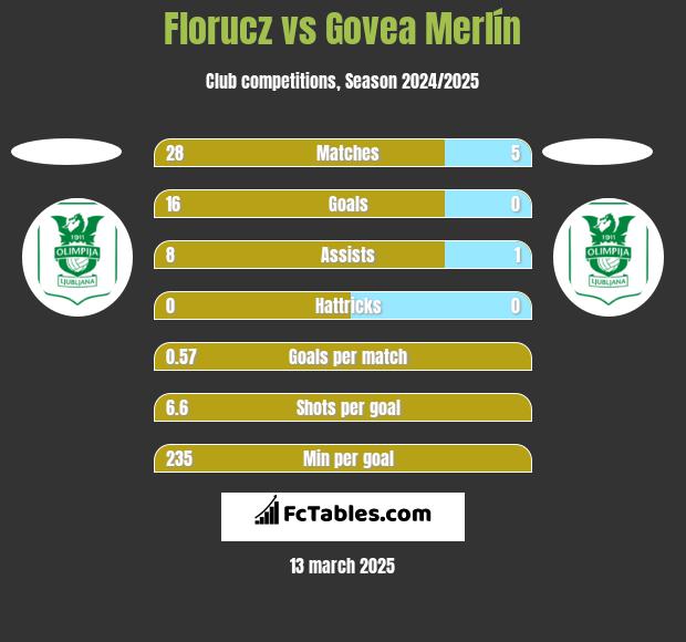 Florucz vs Govea Merlín h2h player stats