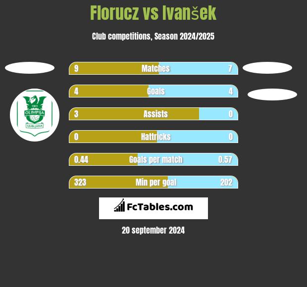 Florucz vs Ivanšek h2h player stats