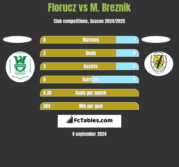 Florucz vs M. Breznik h2h player stats