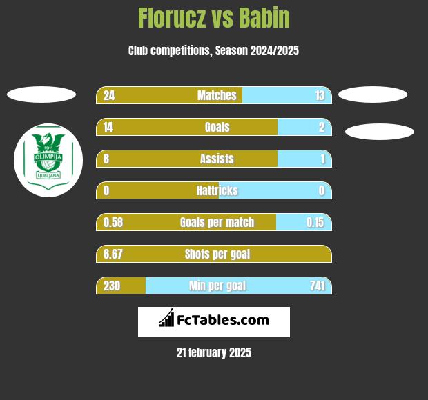 Florucz vs Babin h2h player stats