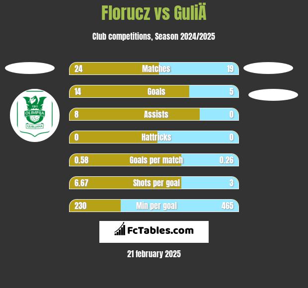 Florucz vs GuliÄ h2h player stats