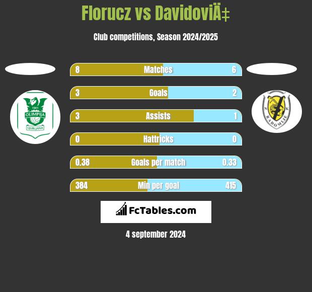 Florucz vs DavidoviÄ‡ h2h player stats