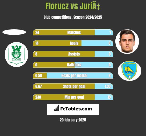 Florucz vs JuriÄ‡ h2h player stats