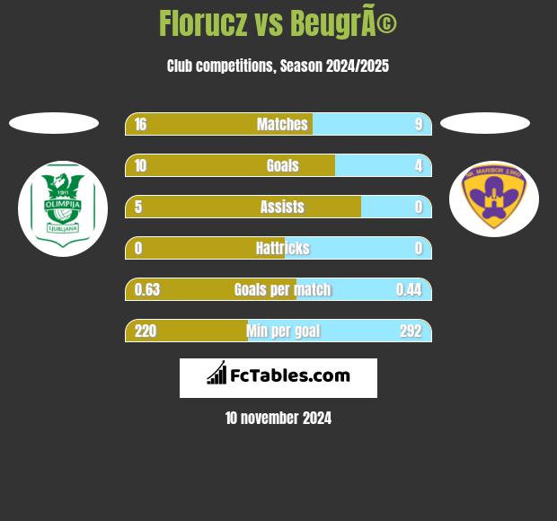 Florucz vs BeugrÃ© h2h player stats