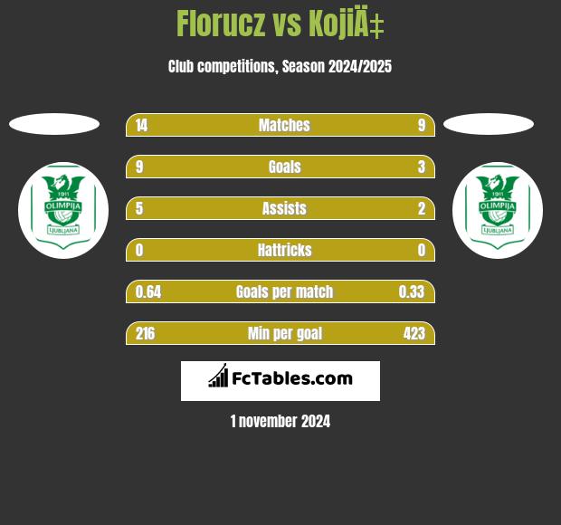 Florucz vs KojiÄ‡ h2h player stats