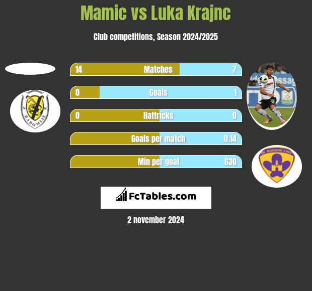 Mamic vs Luka Krajnc h2h player stats