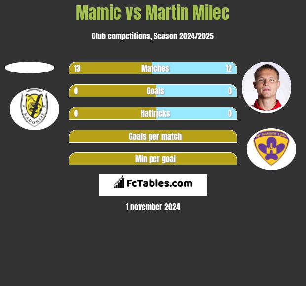 Mamic vs Martin Milec h2h player stats