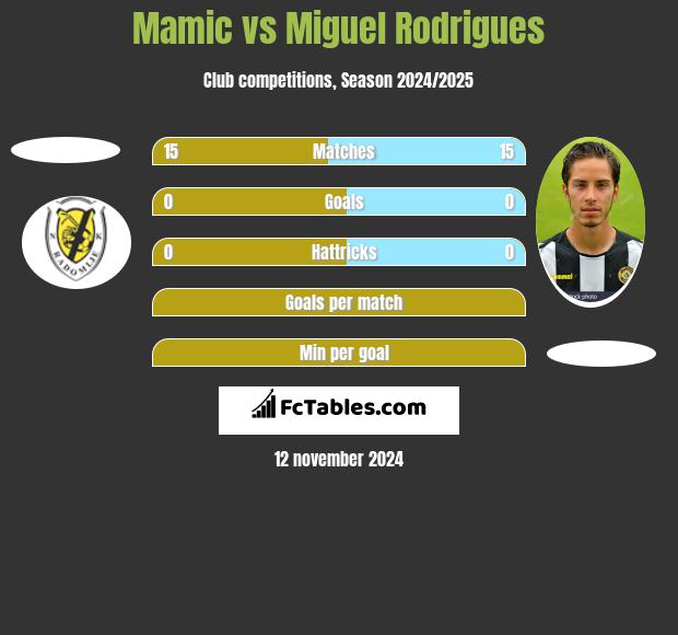 Mamic vs Miguel Rodrigues h2h player stats