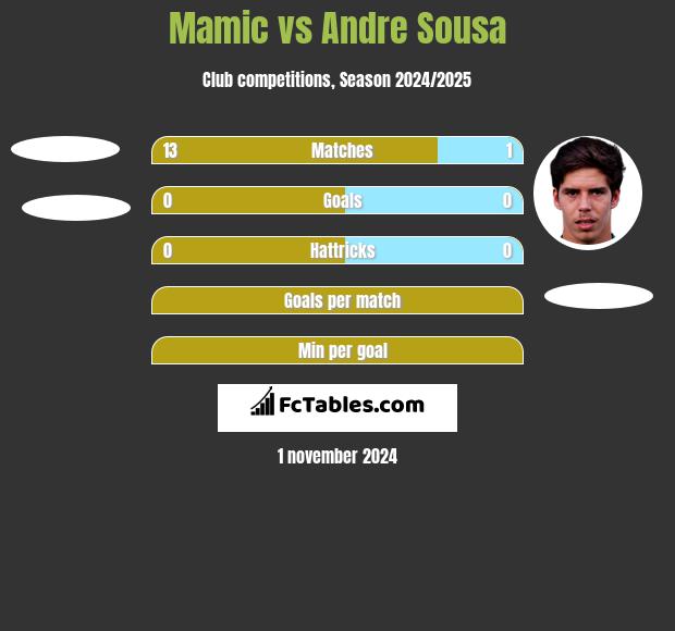 Mamic vs Andre Sousa h2h player stats