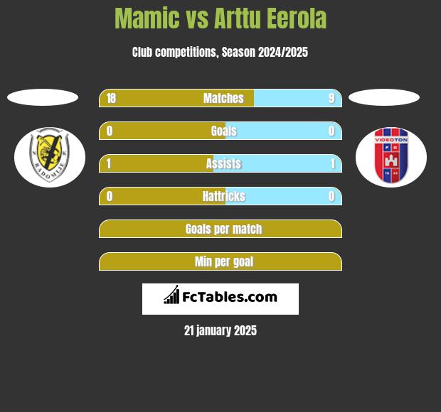 Mamic vs Arttu Eerola h2h player stats