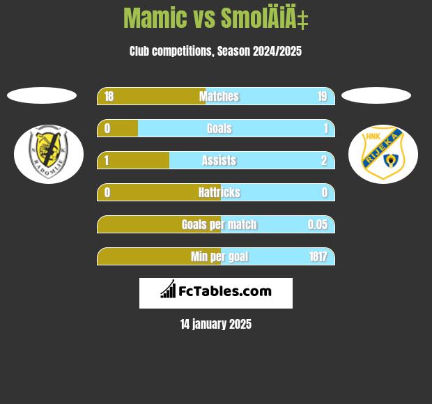 Mamic vs SmolÄiÄ‡ h2h player stats