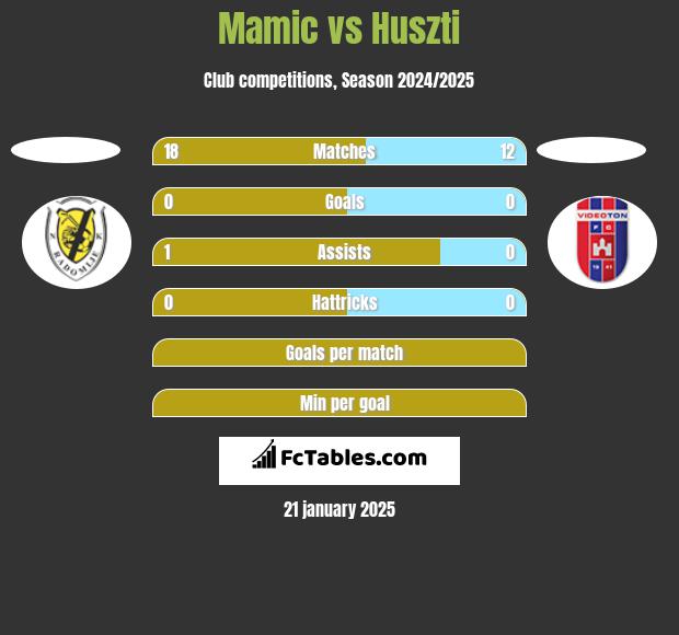 Mamic vs Huszti h2h player stats