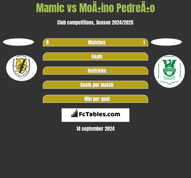 Mamic vs MoÃ±ino PedreÃ±o h2h player stats