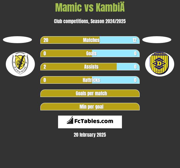 Mamic vs KambiÄ h2h player stats