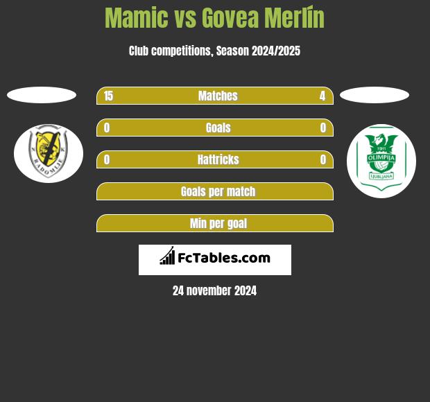 Mamic vs Govea Merlín h2h player stats