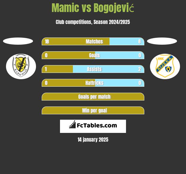 Mamic vs Bogojević h2h player stats