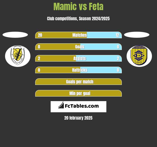 Mamic vs Feta h2h player stats