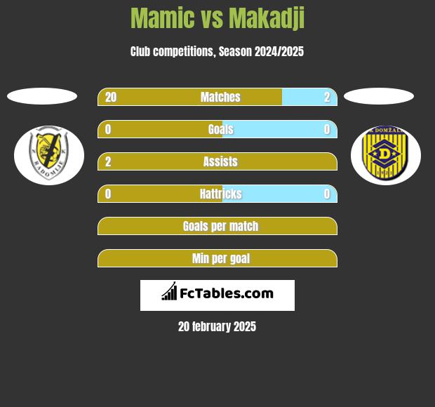 Mamic vs Makadji h2h player stats