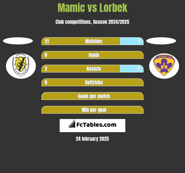 Mamic vs Lorbek h2h player stats