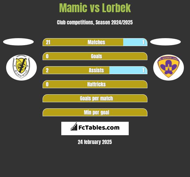 Mamic vs Lorbek h2h player stats